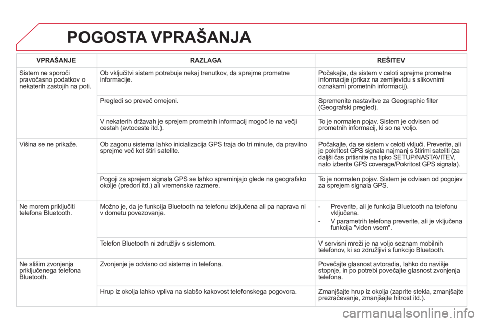 CITROEN DS5 2011  Navodila Za Uporabo (in Slovenian) POGOSTA VPRAŠANJA 
VPRAŠANJERAZLAGAREŠITEV
 
Sistem ne sporoči pravočasno podatkov o nekaterih zastojih na poti.
Ob vključitvi sistem potrebuje nekaj trenutkov, da sprejme prometne 
informacije.