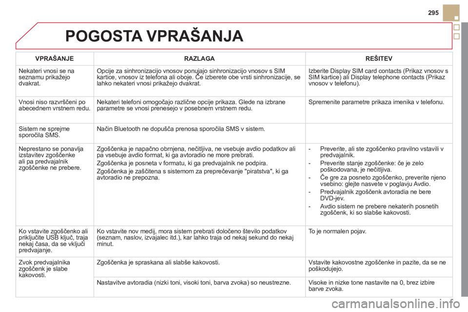 CITROEN DS5 2011  Navodila Za Uporabo (in Slovenian) 295
POGOSTA VPRAŠANJA 
VPRAŠANJERAZLAGAREŠITEV
  N
ekateri vnosi se na seznamu prikažejo dvakrat. 
Opcije za sinhronizacijo vnosov ponujajo sinhronizacijo vnosov s SIM kartice, vnosov iz telefona 