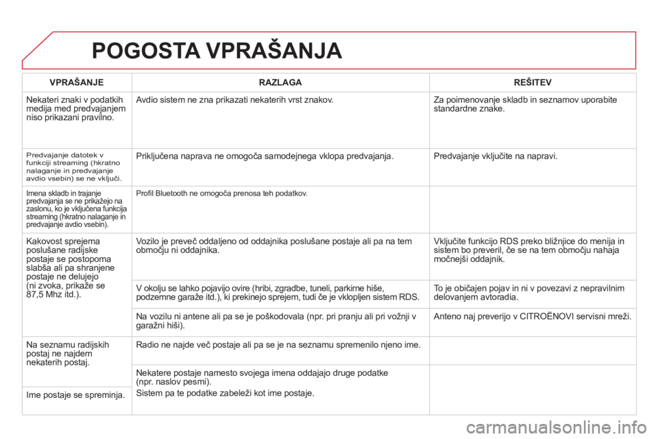 CITROEN DS5 2011  Navodila Za Uporabo (in Slovenian) POGOSTA VPRAŠANJA 
VPRAŠANJERAZLAGAREŠITEV
  Nekateri znaki v podatkih 
medija med predvajanjem niso prikazani pravilno.  Avdio sistem ne zna prikazati nekaterih vrst znakov.  Za poimenovan
je skla