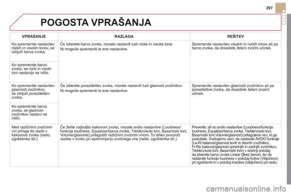 CITROEN DS5 2011  Navodila Za Uporabo (in Slovenian) 297
POGOSTA VPRAŠANJA 
VPRAŠANJERAZLAGAREŠITEV
  Ko spremenite nastavitev
nizkih in visokih tonov, se 
izključi barva zvoka.Če izberete barvo zvoka, morate nastaviti tudi nizke in visoke tone. 
N