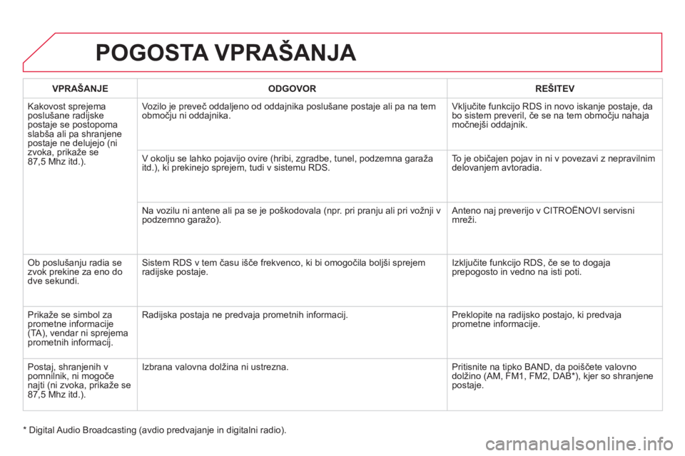 CITROEN DS5 2011  Navodila Za Uporabo (in Slovenian) POGOSTA VPRAŠANJA 
VPRAŠANJE ODGOVOR    
REŠITEV  
Kakovost sprejema poslušane radijskepostaje se postopoma 
slabša ali pa shranjenepostaje ne delujejo (ni 
zvoka, prikaže se87,5 Mhz itd.). Vozi