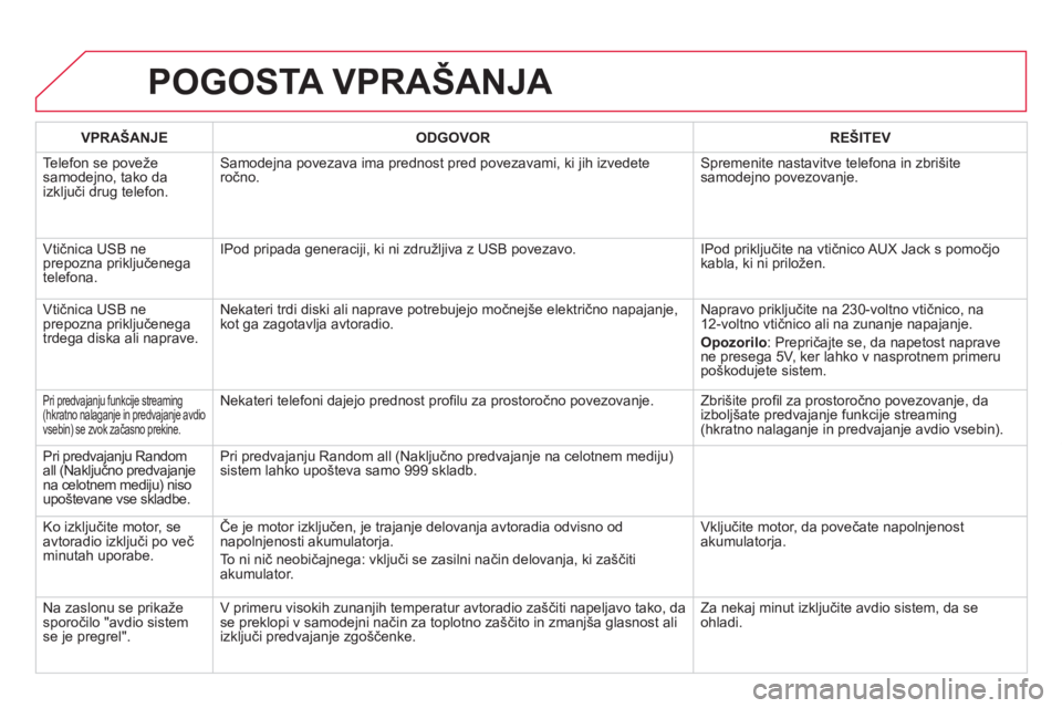 CITROEN DS5 2011  Navodila Za Uporabo (in Slovenian) POGOSTA VPRAŠANJA 
VPRAŠANJE ODGOVOR    
REŠITEV  
Tele
fon se poveže
samodejno, tako daizključi drug telefon.
Samodejna povezava ima prednost pred povezavami, ki jih izvedete 
ročno.Spremenite 