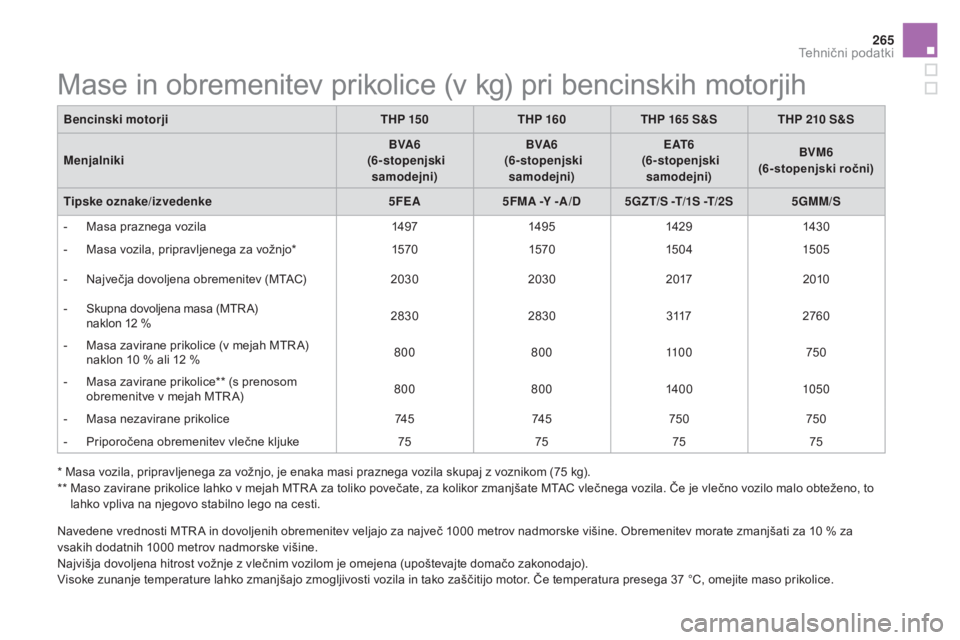 CITROEN DS5 HYBRID 2016  Navodila Za Uporabo (in Slovenian) 265
DS5_sl_Chap10_caracteristiques_ed02-2015
Mase in obremenitev prikolice (v kg) pri bencinskih motorjih
Bencinski motorjiTHP 15 0THP 160 THP 165 s&sTH P 210 s&s
Me

njalniki BVA6
  (

6-stopenjski s