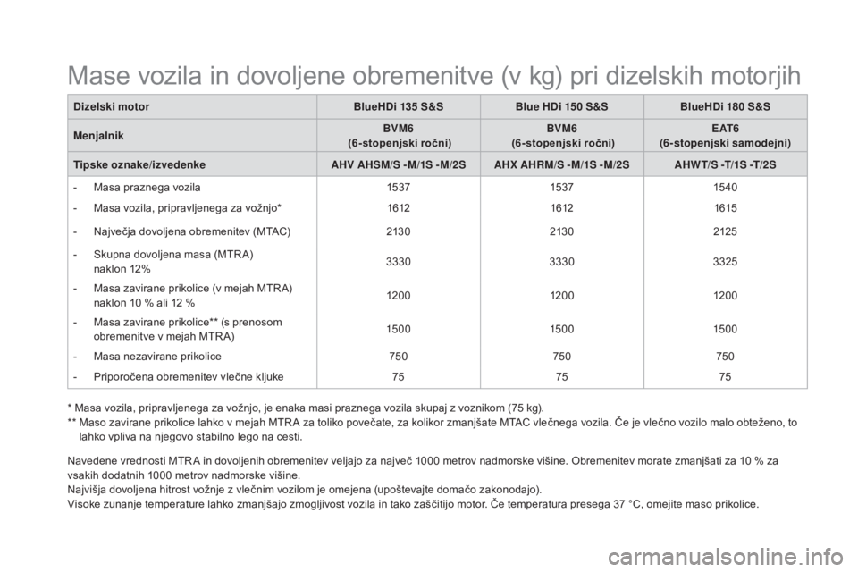 CITROEN DS5 HYBRID 2016  Navodila Za Uporabo (in Slovenian) DS5_sl_Chap10_caracteristiques_ed02-2015
* Masa vozila, pripravljenega za vožnjo, je enaka masi praznega vozila skupaj z voznikom (75 kg).
**  Ma so zavirane prikolice lahko v mejah MTR A za toliko p