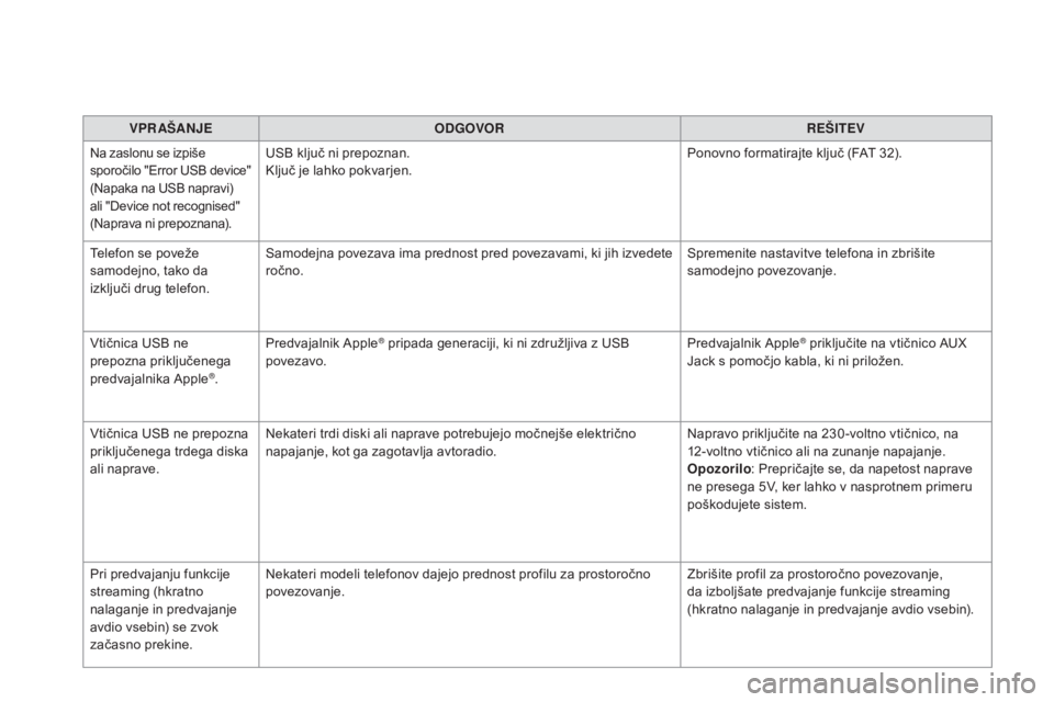 CITROEN DS5 HYBRID 2016  Navodila Za Uporabo (in Slovenian) DS5_sl_Chap11d_RD5_ed02-2015
VPR AšANJEO DGOVOR REšIT EV
Na zaslonu se izpiše 
sporočilo "Error USB device" 
(Napaka na USB napravi) 
ali "Device not recognised" 
(Naprava ni prepo