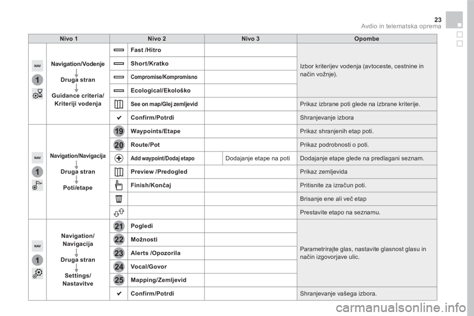 CITROEN DS5 HYBRID 2016  Navodila Za Uporabo (in Slovenian) 1
1
1
19
21
20
23
22
24
25
23  Avdio in telematska oprema 
 
 
 
Nivo 1 
 
   
 
Nivo 2 
 
   
 
Nivo 3 
 
   
 
Opombe 
 
 
   
 
Navigation/Vodenje   
   
   
Druga stran 
 
   
   
Guidance criteri