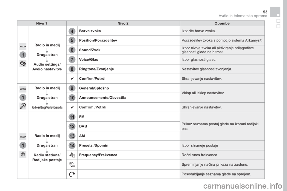 CITROEN DS5 HYBRID 2016  Navodila Za Uporabo (in Slovenian) 5
12
8
6
13
14
9
7
10
11
1
1
1
4
53  Avdio in telematska oprema 
 
 
Nivo 1 
   
Nivo 2 
   
Opombe 
 
   
Radio in medij 
 
   
   
Druga stran 
 
   
   
Audio settings/
Avdio nastavit ve 
    
Bar 