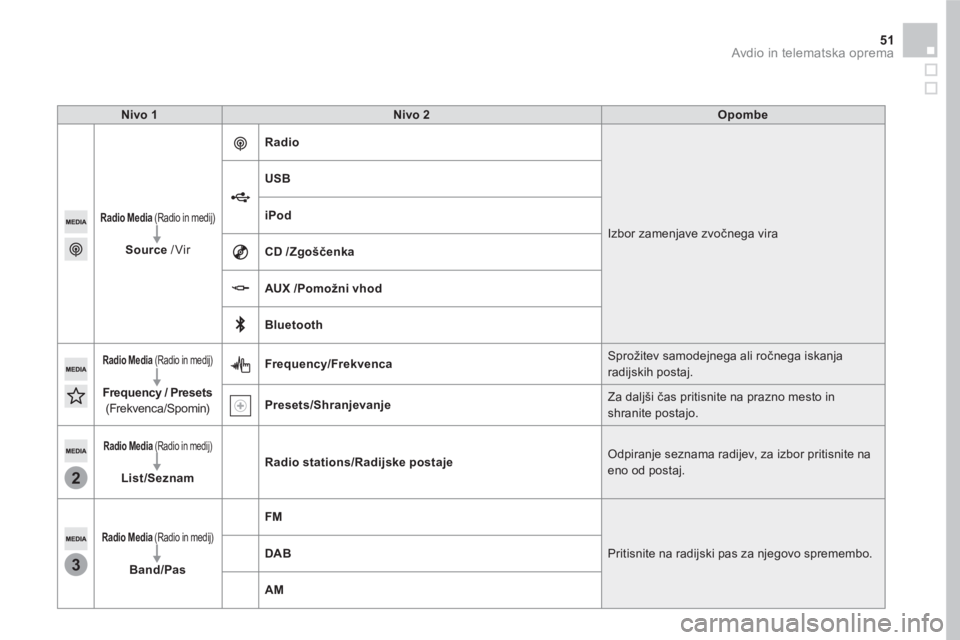 CITROEN DS5 HYBRID 2016  Navodila Za Uporabo (in Slovenian) 3
2
51  Avdio in telematska oprema 
 
 
Nivo 1 
   
Nivo 2 
   
Opombe 
 
 
 
Radio Media 
 (Radio in medij)  
 
   
Source 
 /Vir    
Radio 
 
  Izbor zamenjave zvočnega vira     
USB 
 
   
iPod 
 