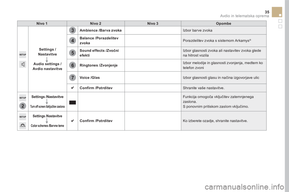 CITROEN DS5 HYBRID 2016 Navodila Za Uporabo (in Slovenian) 2
3
4
5
6
7
35 Avdio in telematska oprema
Nivo 1
Nivo 2
Nivo 3
Opombe
Settings
/
Nastavitve
Audio settings
/
Avdio nastavit ve
Ambience
/Barva zvo CITROEN DS5 HYBRID 2016 Navodila Za Uporabo (in Slovenian) 2
3
4
5
6
7
35 Avdio in telematska oprema
Nivo 1
Nivo 2
Nivo 3
Opombe
Settings
/
Nastavitve
Audio settings
/
Avdio nastavit ve
Ambience
/Barva zvo