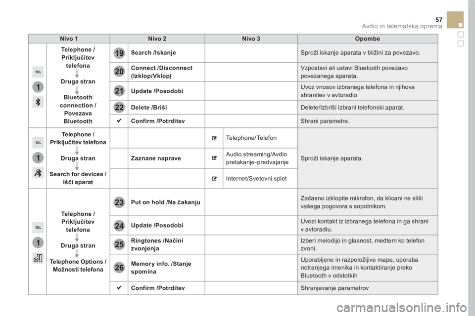 CITROEN DS5 HYBRID 2016 Navodila Za Uporabo (in Slovenian) 1
1
1
19
20
21
22
23
24
25
26
57 Avdio in telematska oprema
Nivo 1
Nivo 2
Nivo 3
Opombe
Te l e p h o n e
/
Priključitev
telefona
Druga stran
Blue CITROEN DS5 HYBRID 2016 Navodila Za Uporabo (in Slovenian) 1
1
1
19
20
21
22
23
24
25
26
57 Avdio in telematska oprema
Nivo 1
Nivo 2
Nivo 3
Opombe
Te l e p h o n e
/
Priključitev
telefona
Druga stran
Blue
