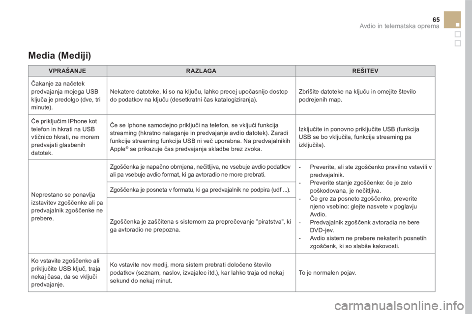 CITROEN DS5 HYBRID 2016  Navodila Za Uporabo (in Slovenian) 65  Avdio in telematska oprema 
 
 
Media (Mediji)  
 
 
 
VPRAŠANJE 
 
   
 
RAZLAGA 
 
   
 
REŠITEV 
 
 
  Čakanje za načetek 
predvajanja mojega USB 
ključa je predolgo (dve, tri 
minute).   