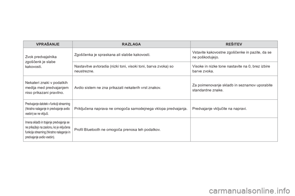 CITROEN DS5 HYBRID 2016  Navodila Za Uporabo (in Slovenian)    
 
VPRAŠANJE 
 
   
 
RAZLAGA 
 
   
 
REŠITEV 
 
 
  Zvok predvajalnika 
zgoščenk je slabe 
kakovosti.   Zgoščenka je spraskana ali slabše kakovosti.   Vstavite kakovostne zgoščenke in pa
