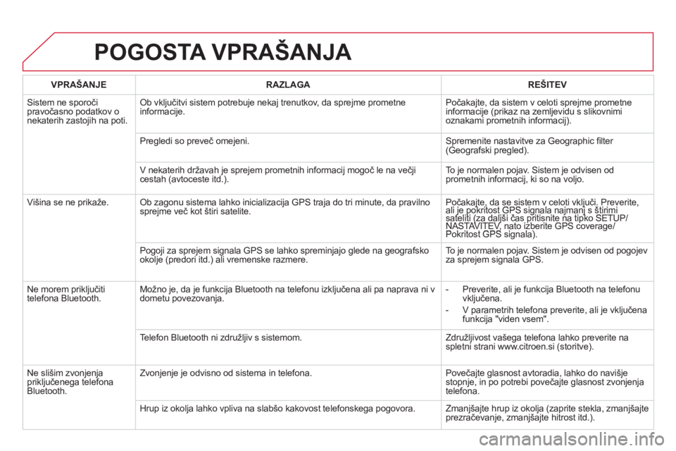 CITROEN DS5 HYBRID 2013  Navodila Za Uporabo (in Slovenian) POGOSTA VPRAŠANJA 
VPRAŠANJERAZLAGAREŠITEV
 
Sistem ne sporoči pravočasno podatkov o nekaterih zastojih na poti.
Ob vključitvi sistem potrebuje nekaj trenutkov, da sprejme prometne 
informacije.