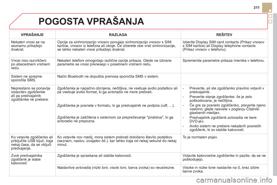 CITROEN DS5 HYBRID 2013  Navodila Za Uporabo (in Slovenian) 311
POGOSTA VPRAŠANJA 
VPRAŠANJERAZLAGAREŠITEV
  N
ekateri vnosi se na seznamu prikažejodvakrat.
Opcije za sinhronizacijo vnosov ponujajo sinhronizacijo vnosov s SIMkartice, vnosov iz telefona ali