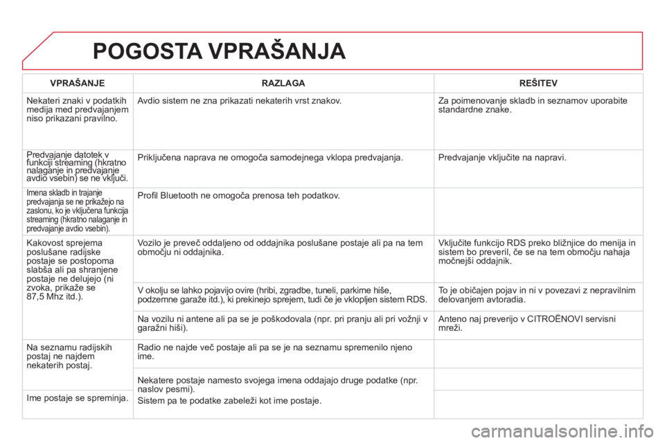 CITROEN DS5 HYBRID 2013  Navodila Za Uporabo (in Slovenian) POGOSTA VPRAŠANJA 
VPRAŠANJERAZLAGAREŠITEV
  Nekateri znaki v podatkih
medija med predvajanjem niso prikazani pravilno.   Avdio sistem ne zna prikazati nekaterih vrst znakov.   Za poimenovan
je skl