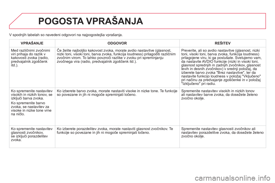 CITROEN DS5 HYBRID 2013 Navodila Za Uporabo (in Slovenian) POGOSTA VPRAŠANJA
VPRAŠANJE ODGOVOR REŠITEV
M
ed različnimi zvočnimi
viri prihaja do razlik v
kakovosti zvoka (radio, predvajalnik zgo CITROEN DS5 HYBRID 2013 Navodila Za Uporabo (in Slovenian) POGOSTA VPRAŠANJA
VPRAŠANJE ODGOVOR REŠITEV
M
ed različnimi zvočnimi
viri prihaja do razlik v
kakovosti zvoka (radio, predvajalnik zgo
