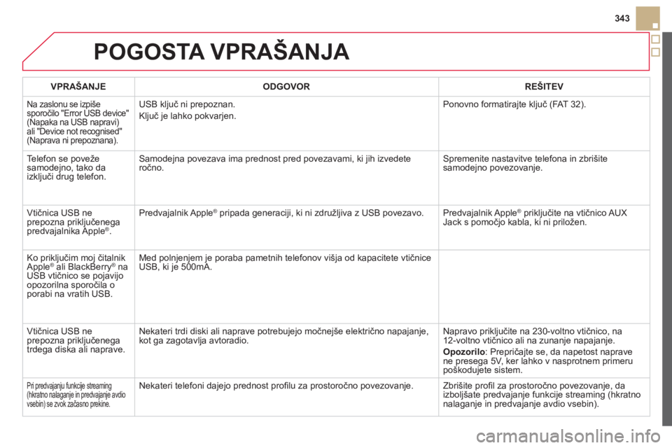 CITROEN DS5 HYBRID 2013 Navodila Za Uporabo (in Slovenian) 343
POGOSTA VPRAŠANJA
VPRAŠANJE ODGOVOR REŠITEV
Na zaslonu se izpiše
sporočilo "Error USB device"
(Napaka na USB napravi) ali "Device not recognised" (Naprava ni prepoznana).
USB ključ ni p CITROEN DS5 HYBRID 2013 Navodila Za Uporabo (in Slovenian) 343
POGOSTA VPRAŠANJA
VPRAŠANJE ODGOVOR REŠITEV
Na zaslonu se izpiše
sporočilo "Error USB device"
(Napaka na USB napravi) ali "Device not recognised" (Naprava ni prepoznana).
USB ključ ni p