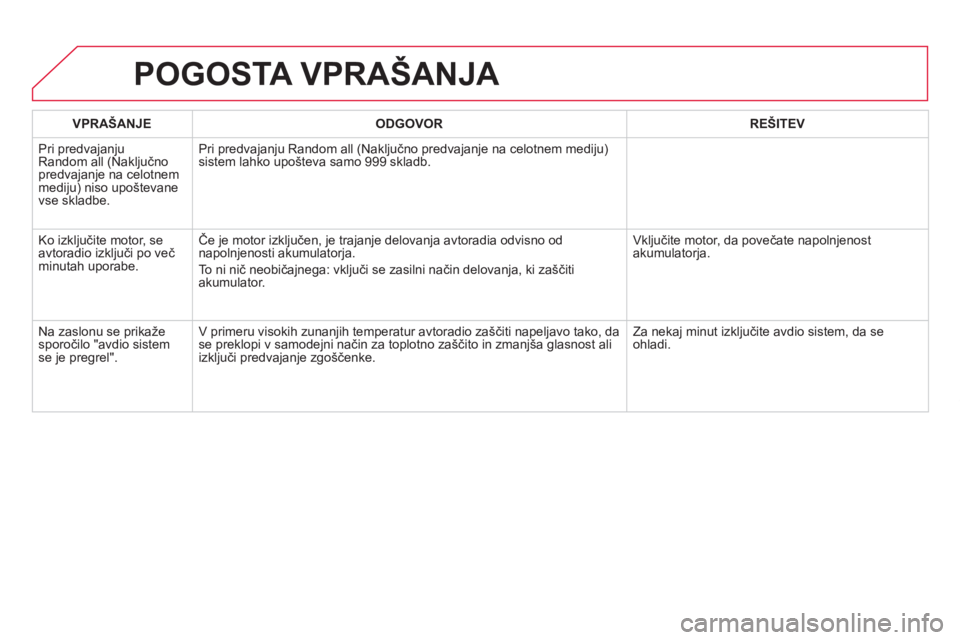 CITROEN DS5 HYBRID 2013 Navodila Za Uporabo (in Slovenian) POGOSTA VPRAŠANJA
VPRAŠANJE ODGOVOR REŠITEV
Pri predva
janju
Random all (Naključnopredvajanje na celotnem mediju) niso upoštevane
vse skladbe.Pri predva
janju Random all (Naključno predvajan CITROEN DS5 HYBRID 2013 Navodila Za Uporabo (in Slovenian) POGOSTA VPRAŠANJA
VPRAŠANJE ODGOVOR REŠITEV
Pri predva
janju
Random all (Naključnopredvajanje na celotnem mediju) niso upoštevane
vse skladbe.Pri predva
janju Random all (Naključno predvajan