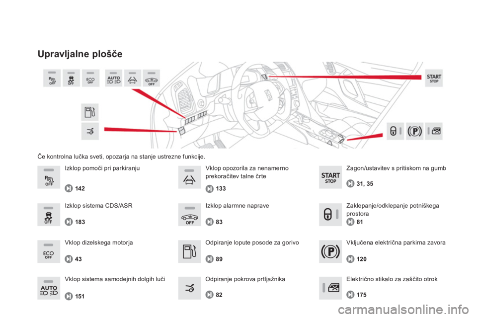 CITROEN DS5 HYBRID 2012  Navodila Za Uporabo (in Slovenian) Če kontrolna lučka sveti, opozarja na stanje ustrezne funkcije. 
Upravljalne plošče
 
 Odpiranje lopute posode za gorivo
   
Odpiranje pokrova pr tljažnika
89
83 Izklop alarmne naprave 
82   
Vkl