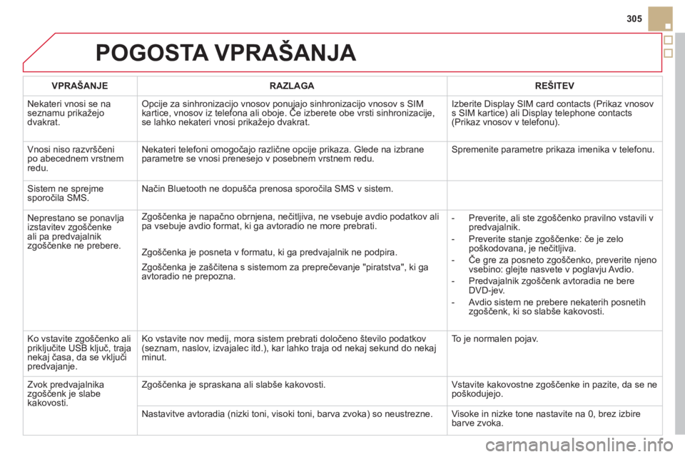 CITROEN DS5 HYBRID 2012  Navodila Za Uporabo (in Slovenian) 305
POGOSTA VPRAŠANJA 
VPRAŠANJERAZLAGAREŠITEV
  N
ekateri vnosi se na seznamu prikažejodvakrat.
Opcije za sinhronizacijo vnosov ponujajo sinhronizacijo vnosov s SIMkartice, vnosov iz telefona ali