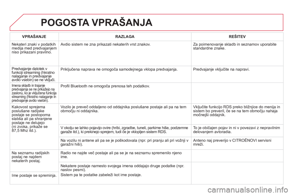CITROEN DS5 HYBRID 2012  Navodila Za Uporabo (in Slovenian) POGOSTA VPRAŠANJA 
VPRAŠANJERAZLAGAREŠITEV
  Nekateri znaki v podatkih
medija med predvajanjem niso prikazani pravilno.   Avdio sistem ne zna prikazati nekaterih vrst znakov.   Za poimenovan
je skl