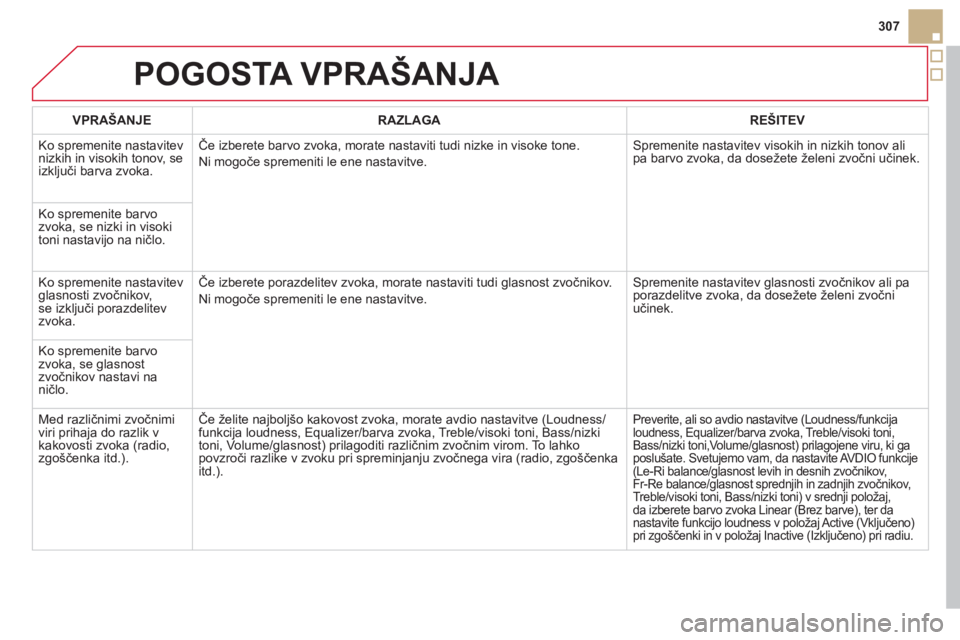 CITROEN DS5 HYBRID 2012  Navodila Za Uporabo (in Slovenian) 307
POGOSTA VPRAŠANJA 
VPRAŠANJERAZLAGAREŠITEV
  Ko spremenite nastavitev 
nizkih in visokih tonov, se 
izključi barva zvoka.Če izberete barvo zvoka, morate nastaviti tudi nizke in visoke tone. 
