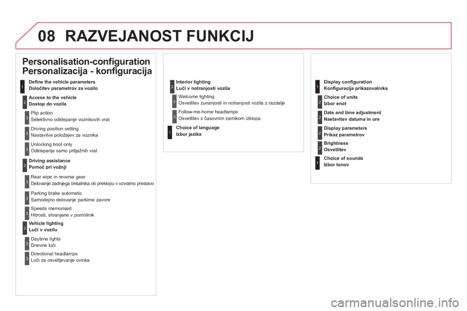 CITROEN DS5 HYBRID 2012  Navodila Za Uporabo (in Slovenian) 08 RAZVEJANOST FUNKCIJ
   
 
 
 
 
 
Personalisation-configuration 
Personalizacija - konfiguracija 
Define the vehicle parametersDoločitev parametrov za vozilo
Access to the vehicleDostop do vozila 