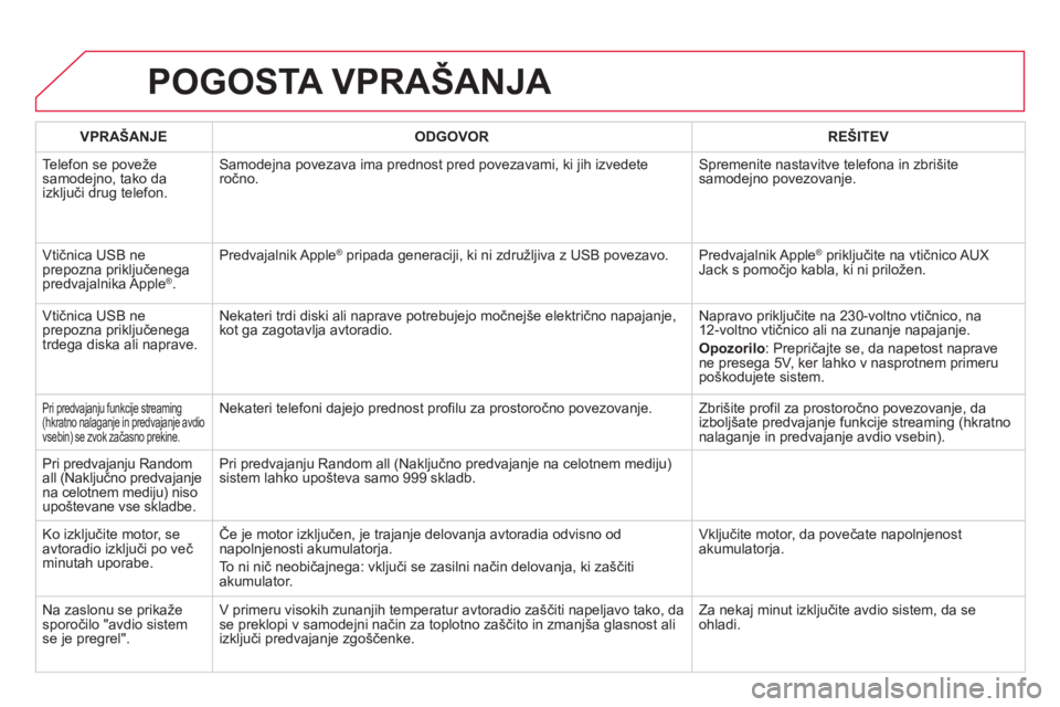CITROEN DS5 HYBRID 2012  Navodila Za Uporabo (in Slovenian) POGOSTA VPRAŠANJA 
VPRAŠANJE ODGOVOR REŠITEV
  Telefon se 
poveže samodejno, tako da
izključi drug telefon. Samode
jna povezava ima prednost pred povezavami, ki jih izvedeteročno.  Spremenite na