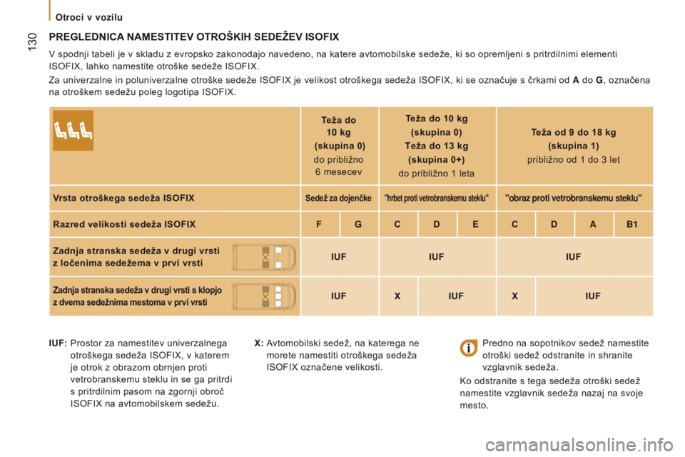 CITROEN JUMPER 2017  Navodila Za Uporabo (in Slovenian)  130
Jumper_sl_Chap05_Securite_ed01-2016
PREglEDNICA NAMESTITE v  OTRO š KIH   SEDE ž E v ISOFIX
v spodnji tabeli je v skladu z evropsko zakonodajo navedeno, na katere avtomobilske sedeže, ki so op
