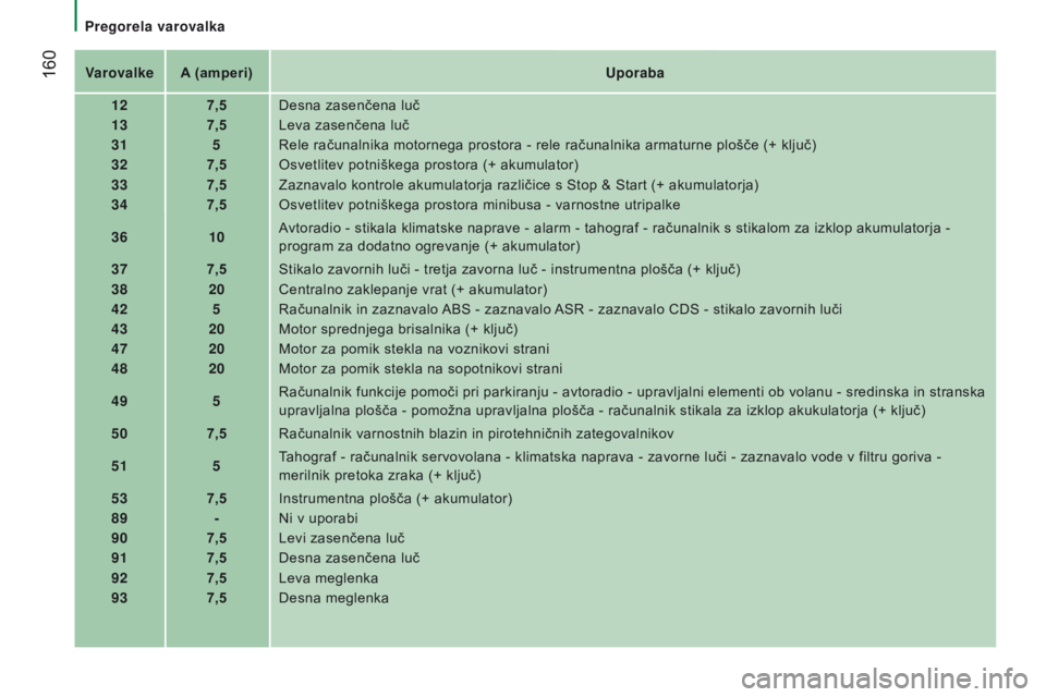 CITROEN JUMPER 2017  Navodila Za Uporabo (in Slovenian)  160
Jumper_sl_Chap08_Aide-Rapide_ed01-2016
varovalkeA  (amperi) Uporaba
12 7,5Desna zasenčena luč
13 7,5Leva zasenčena luč
31 5Rele računalnika motornega prostora - rele računalnika armaturne p