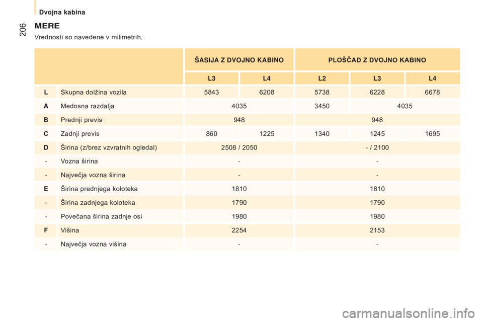 CITROEN JUMPER 2017  Navodila Za Uporabo (in Slovenian)  206
Jumper_sl_Chap10_Particularites_ed01-2016
Mere
vrednosti so navedene v milimetrih.Š asi J a
 Z 
 dvo JN o  K a B i N o
P
 l O š ČAD  z  D v OJNO KA b INO
L3 L4L2L3L4
L Skupna dolžina vozila 5