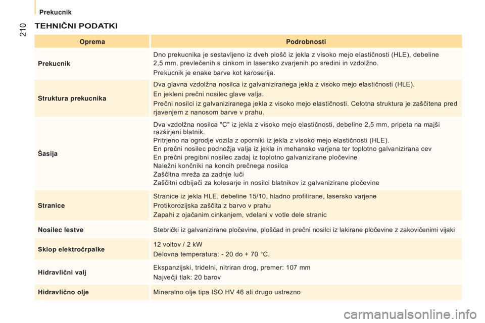 CITROEN JUMPER 2017  Navodila Za Uporabo (in Slovenian)  210
Jumper_sl_Chap10_Particularites_ed01-2016
TEHNIČNI PODATKI
opremapodrobnosti
p

rekucnik Dno prekucnika je sestavljeno iz dveh plošč iz jekla z visoko mejo elastičnosti (HLE), debeline 
2,5
 