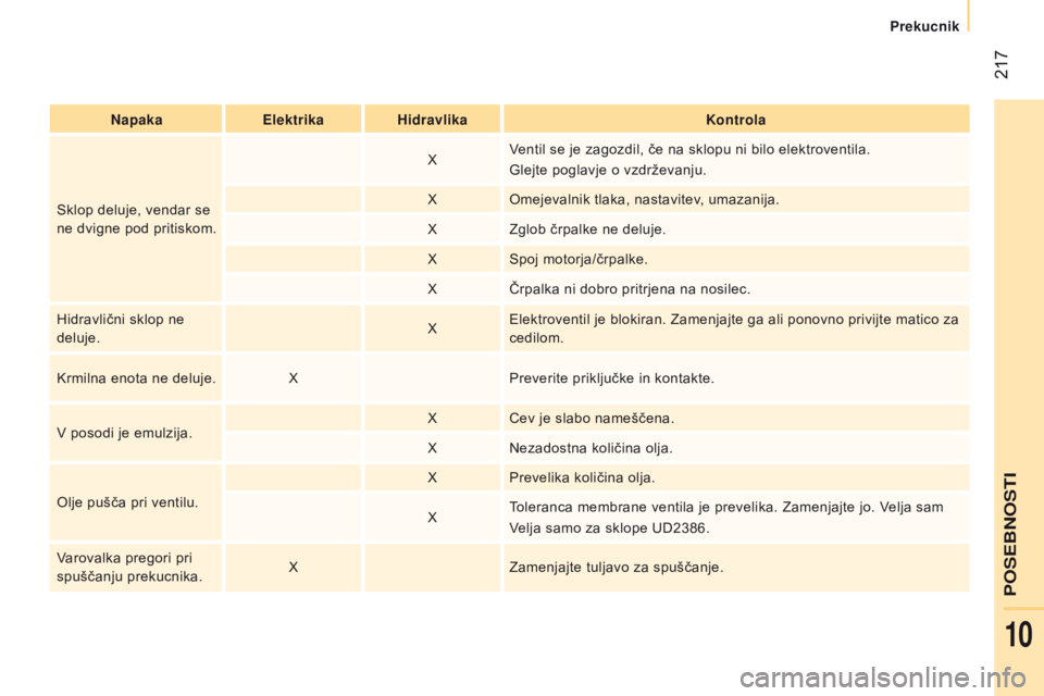 CITROEN JUMPER 2017  Navodila Za Uporabo (in Slovenian)  217
Jumper_sl_Chap10_Particularites_ed01-2016
NapakaelektrikaHidravlika Kontrola
Sklop deluje, vendar se 
ne dvigne pod pritiskom. X
ventil se je zagozdil, če na sklopu ni bilo elektroventila.
Glejt