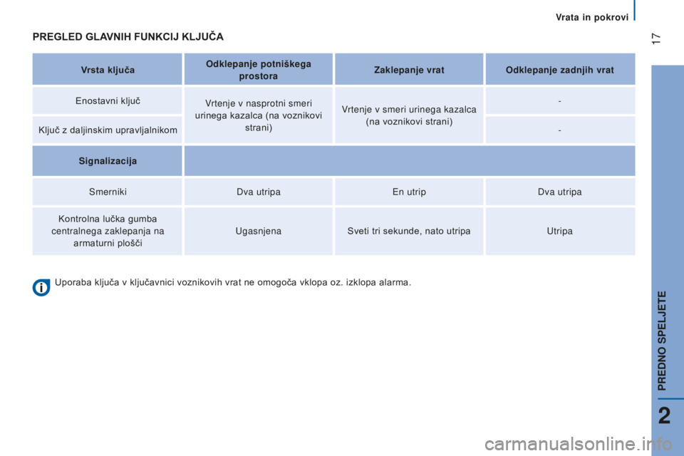 CITROEN JUMPER 2016  Navodila Za Uporabo (in Slovenian)  17
jumper_sl_Chap02_Pret-a-Partir_ed01-2015
PREglED glAvNIH  f UNK c I j  K lj UČA
vrsta ključaOdklepanje potniškega  
prostoraz aklepanje vratOdklepanje zadnjih vrat
Enostavni ključ Vrtenje v na