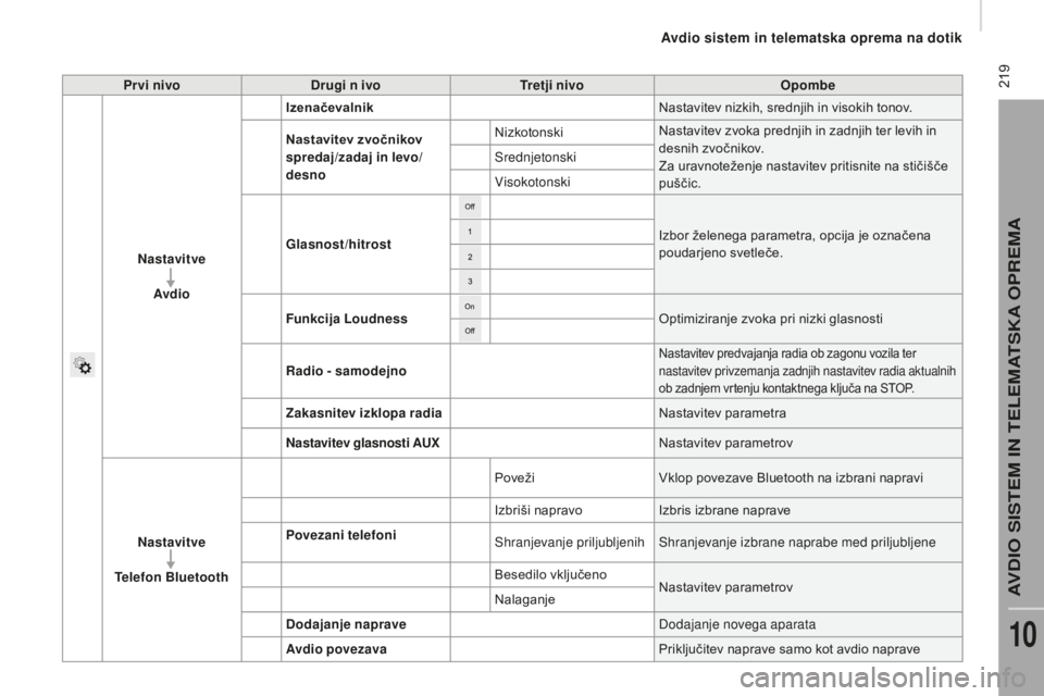 CITROEN JUMPER 2016 Navodila Za Uporabo (in Slovenian) 219
jumper_sl_Chap10a_Autoradio-Fiat-tactile-1_ed01-2015
Pr vi nivoDrugi n ivo Tr e t j i n i vo Opombe
Nastavitve Avdio Izenačevalnik
Nastavitev nizkih, srednjih in visokih tonov.
Nastavitev zvoč CITROEN JUMPER 2016 Navodila Za Uporabo (in Slovenian) 219
jumper_sl_Chap10a_Autoradio-Fiat-tactile-1_ed01-2015
Pr vi nivoDrugi n ivo Tr e t j i n i vo Opombe
Nastavitve Avdio Izenačevalnik
Nastavitev nizkih, srednjih in visokih tonov.
Nastavitev zvoč