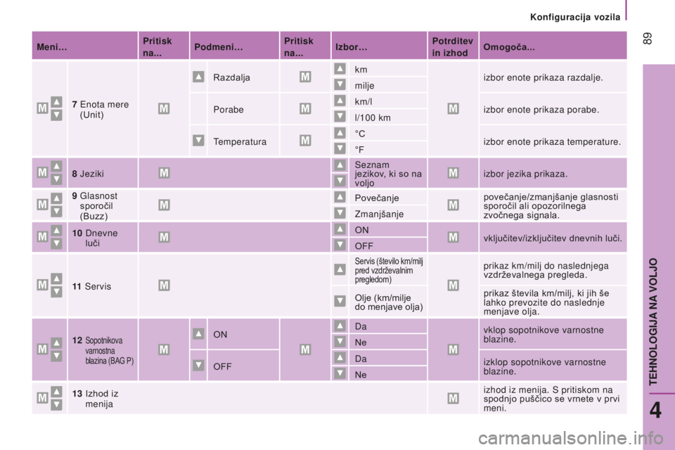 CITROEN JUMPER 2016 Navodila Za Uporabo (in Slovenian) 89
jumper_sl_Chap04_Technologie-a-bord_ed01-2015
Meni…Pritisk
na...Podmeni… Pritisk
na...Izbor… Potrditev
in izhodOmogoča...
7
Enota mere
(Unit) Razdalja
km
izbor enote prikaza razdalj CITROEN JUMPER 2016 Navodila Za Uporabo (in Slovenian) 89
jumper_sl_Chap04_Technologie-a-bord_ed01-2015
Meni…Pritisk
na...Podmeni… Pritisk
na...Izbor… Potrditev
in izhodOmogoča...
7
Enota mere
(Unit) Razdalja
km
izbor enote prikaza razdalj
