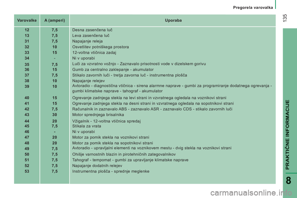CITROEN JUMPER 2015 Navodila Za Uporabo (in Slovenian) Pregorela varovalka
135
PRAKTIČNE INFORMACIJE
8
JUMPER-PAPIER_SL_CHAP08_AIDE RAPIDE_ED01-2014
Varovalke A (amperi) Uporaba
12 7,5 Desna zasenčena luč
13 CITROEN JUMPER 2015 Navodila Za Uporabo (in Slovenian) Pregorela varovalka
135
PRAKTIČNE INFORMACIJE
8
JUMPER-PAPIER_SL_CHAP08_AIDE RAPIDE_ED01-2014
Varovalke A (amperi) Uporaba
12 7,5 Desna zasenčena luč
13