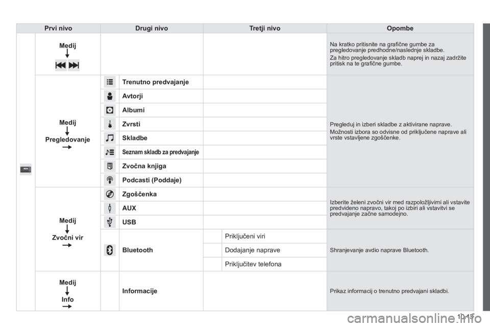 CITROEN JUMPER 2015  Navodila Za Uporabo (in Slovenian) 10.13
JUMPER-PAPIER_SL_CHAP10A_AUTORADIO_FIAT-TACTILE-1_ED01-2014
Prvi nivoDrugi nivoTretji nivoOpombe
Medij Na kratko pritisnite na graﬁ čne gumbe za pregledovanje predhodne/naslednje skladbe.  Za