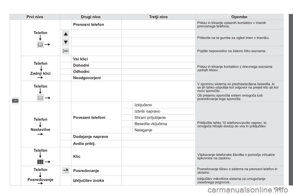 CITROEN JUMPER 2015 Navodila Za Uporabo (in Slovenian) 10.21
JUMPER-PAPIER_SL_CHAP10A_AUTORADIO_FIAT-TACTILE-1_ED01-2014
Prvi nivoDrugi nivoTretji nivoOpombe
Telefon
Prenosni telefon Prikaz in klicanje vpisanih kontaktov v imenik prenosnega telefona.
CITROEN JUMPER 2015 Navodila Za Uporabo (in Slovenian) 10.21
JUMPER-PAPIER_SL_CHAP10A_AUTORADIO_FIAT-TACTILE-1_ED01-2014
Prvi nivoDrugi nivoTretji nivoOpombe
Telefon
Prenosni telefon Prikaz in klicanje vpisanih kontaktov v imenik prenosnega telefona.
