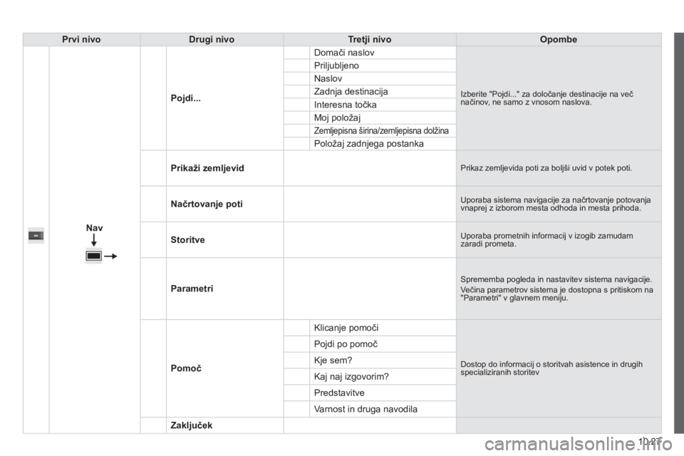 CITROEN JUMPER 2015  Navodila Za Uporabo (in Slovenian) 10.27
JUMPER-PAPIER_SL_CHAP10A_AUTORADIO_FIAT-TACTILE-1_ED01-2014
Prvi nivoDrugi nivoTretji nivoOpombe
  
Nav
  Pojdi...
 Domači naslov 
 Izberite "Pojdi..." za določanje destinacije na več