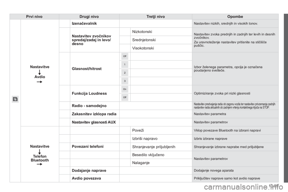 CITROEN JUMPER 2015  Navodila Za Uporabo (in Slovenian) 10.39
JUMPER-PAPIER_SL_CHAP10A_AUTORADIO_FIAT-TACTILE-1_ED01-2014
Prvi nivoDrugi nivoTretji nivoOpombe
Nastavitve
Avdio
Izenačevalnik Nastavitev nizkih, srednjih in visokih tonov. 
Nastavitev zvočni