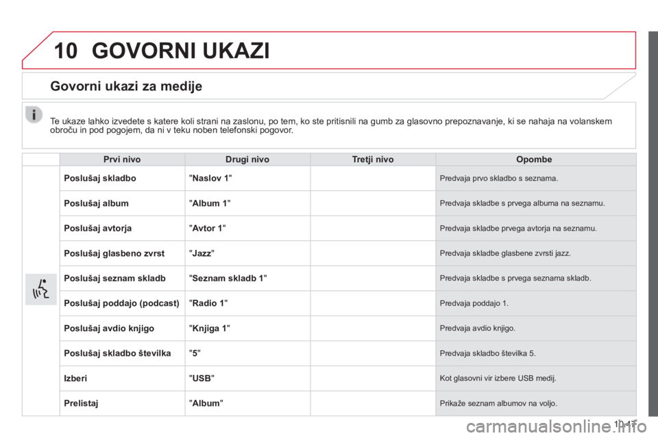 CITROEN JUMPER 2015  Navodila Za Uporabo (in Slovenian) 10
10.47
JUMPER-PAPIER_SL_CHAP10A_AUTORADIO_FIAT-TACTILE-1_ED01-2014
 GOVORNI  UKAZI 
      Govorni  ukazi  za  medije 
  Prvi nivoDrugi nivoTretji nivoOpombe
Poslušaj skladbo " Naslov 1 "  Predvaja 