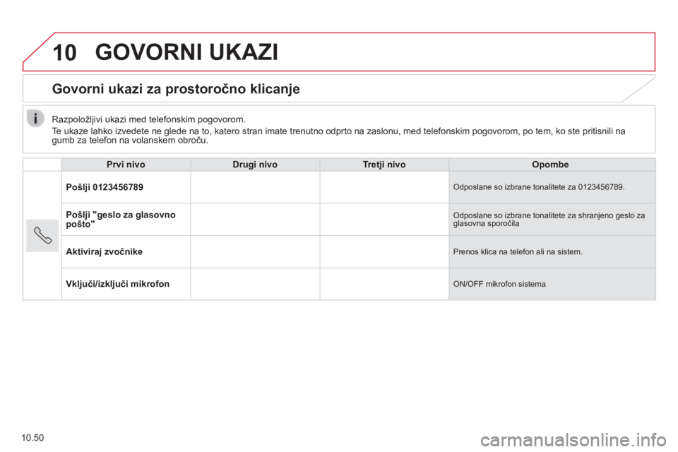 CITROEN JUMPER 2015  Navodila Za Uporabo (in Slovenian) 10
10.50
 GOVORNI  UKAZI 
      Govorni ukazi za prostoročno klicanje 
  Prvi nivoDrugi nivoTretji nivoOpombe
Pošlji 0123456789 Odposlane so izbrane tonalitete za 0123456789. 
Pošlji "geslo za glas