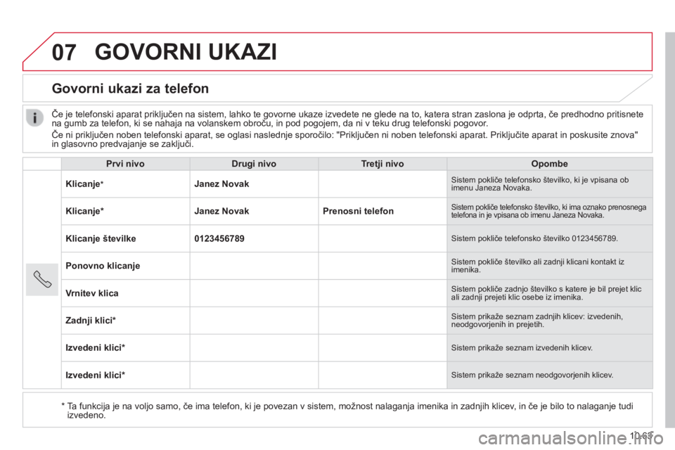 CITROEN JUMPER 2015  Navodila Za Uporabo (in Slovenian) 07
10.63
JUMPER-PAPIER_SL_CHAP10B_AUTORADIO_FIAT-4_ED01-2014
 GOVORNI  UKAZI 
      Govorni  ukazi  za  telefon 
  Prvi nivoDrugi nivoTretji nivoOpombe
Klicanje  *  Janez Novak Sistem pokliče telefon