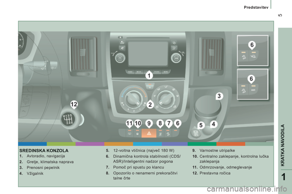 CITROEN JUMPER 2015  Navodila Za Uporabo (in Slovenian) 1
KRATKA NAVODILA
 5
   Predstavitev   
JUMPER-PAPIER_SL_CHAP01_COUP D OEIL_ED01-2014
 SREDINSKA  KONZOLA 
    1.   Avtoradio, navigacija 
  2.   Gretje, klimatska naprava 
  3.   Prenosni  pepelnik 
