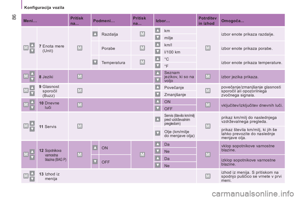 CITROEN JUMPER 2015  Navodila Za Uporabo (in Slovenian)    Konfiguracija  vozila   
 86
JUMPER-PAPIER_SL_CHAP04_TECHNOLOGIE A BORD_ED01-2014
   Meni…       Pritisk 
na...
       Podmeni…
      Pritisk 
na...
       Izbor…
       Potrditev 
in izhod
 