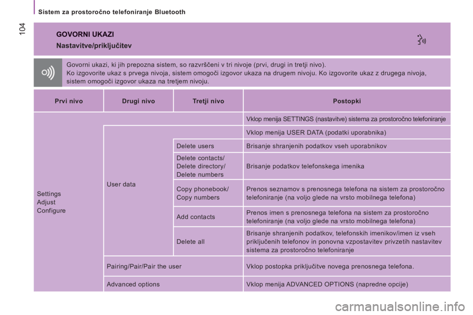 CITROEN JUMPER 2014  Navodila Za Uporabo (in Slovenian) 104
   
Sistem za prostoročno telefoniranje Bluetooth 
 
GOVORNI UKAZI 
 
Govorni ukazi, ki jih prepozna sistem, so razvrščeni v tri nivoje (prvi, drugi in tretji nivo). 
  Ko izgovorite ukaz s prv