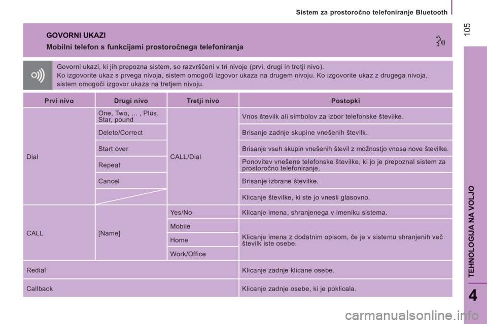 CITROEN JUMPER 2014  Navodila Za Uporabo (in Slovenian) 105
Sistem za prostoročno telefoniranje Bluetooth
4
TEHNOLOGIJA NA VOLJO
 
Govorni ukazi, ki jih prepozna sistem, so razvrščeni v tri nivoje (prvi, drugi in tretji nivo). 
  Ko izgovorite ukaz s pr