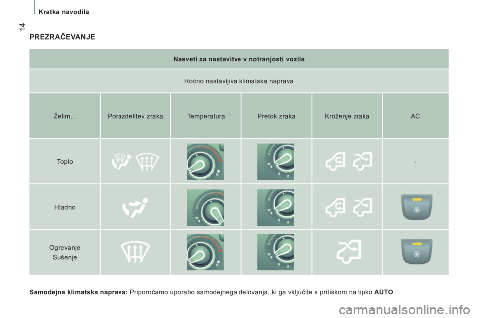 CITROEN JUMPER 2014  Navodila Za Uporabo (in Slovenian) 14
   
 
Kratka navodila 
 
PREZRAČEVANJE
 
 
Samodejna klimatska naprava: 
 Priporočamo uporabo samodejnega delovanja, ki ga vključite s pritiskom na tipko  AUTO 
.  
     
Nasveti za nastavitve v