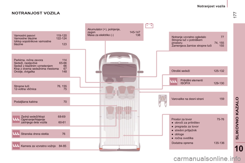 CITROEN JUMPER 2014  Navodila Za Uporabo (in Slovenian) 17
7
Notranjost vozila
10
SLIKOVNO KAZALO
Varnostni pasovi  11 9-120 Varnostne blazine   122-124 Izklop sopotnikove varnostneblazine   123   
Parkirna, ročna zavora   114 Sedeži, nastavitve   65-66 